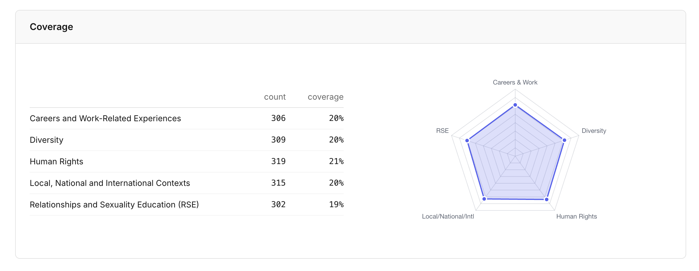 Cross-cutting themes coverage with radar chart