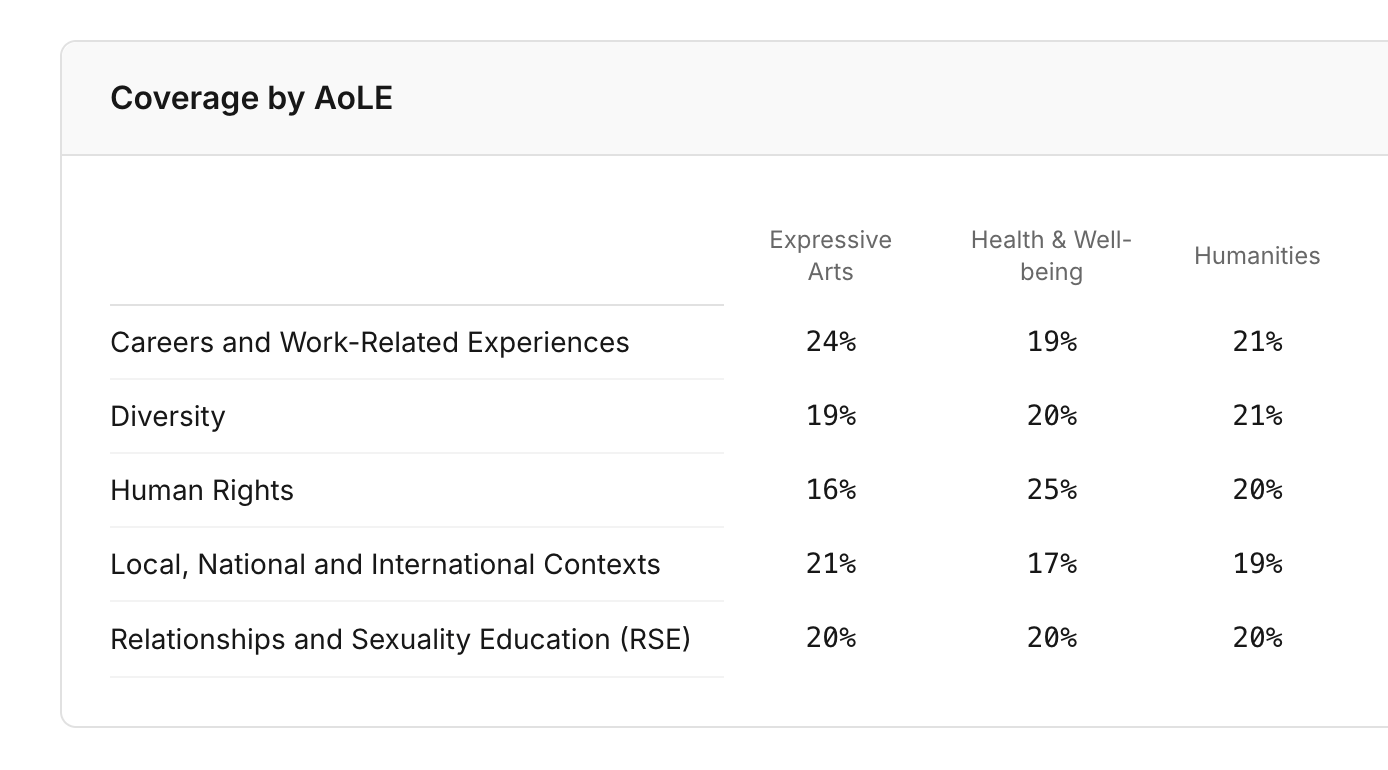 Coverage by AoLE breakdown