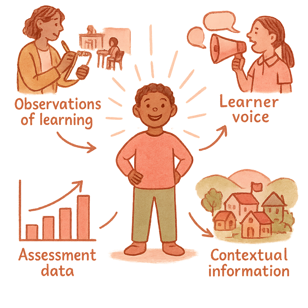 A learner stands at the centre of four labelled vignettes, observations of learning, learner voice, assessment data and contextual information, with arrows triangulating each source of evidence inward toward the child.